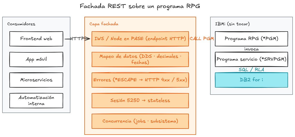 Diagrama de la fachada REST sobre un programa RPG: a la izquierda, consumidores (frontend web, app móvil, microservicios, automatización interna) llegando por HTTP. En el centro, la capa fachada con endpoint IWS/Node en PASE, mapeo de datos, manejo de errores, sesión stateless y concurrencia. A la derecha, el IBMi sin tocar, con Programa RPG, Programa servicio y DB2 for i.